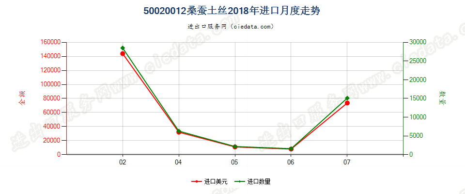 50020012桑蚕土丝进口2018年月度走势图