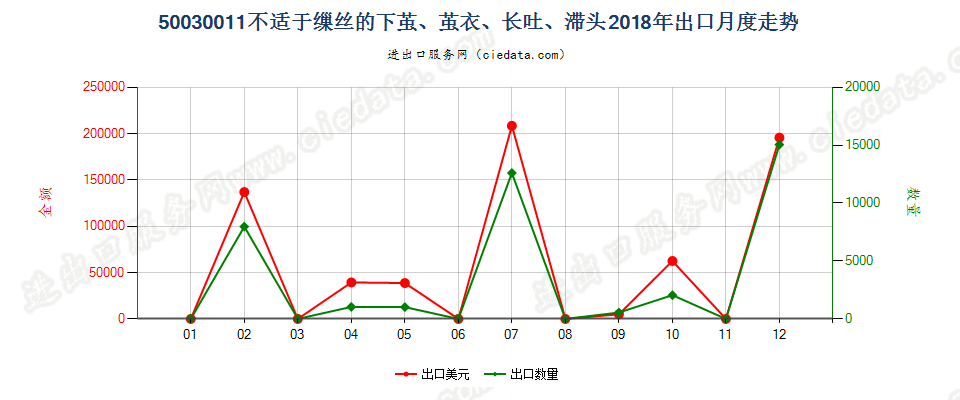 50030011不适于缫丝的下茧、茧衣、长吐、滞头出口2018年月度走势图