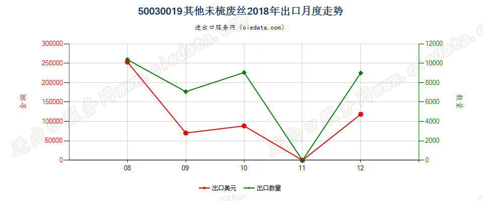 50030019其他未梳废丝出口2018年月度走势图