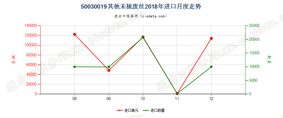 50030019其他未梳废丝进口2018年月度走势图