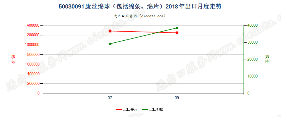 50030091废丝绵球（包括绵条、绵片）出口2018年月度走势图