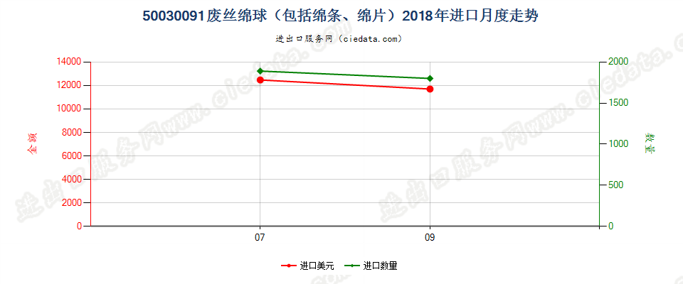 50030091废丝绵球（包括绵条、绵片）进口2018年月度走势图