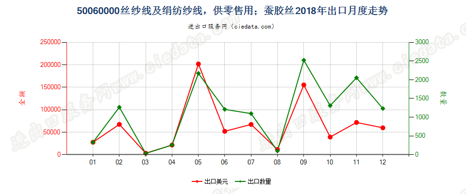 50060000丝纱线及绢纺纱线，供零售用；蚕胶丝出口2018年月度走势图