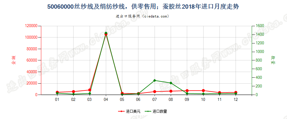 50060000丝纱线及绢纺纱线，供零售用；蚕胶丝进口2018年月度走势图