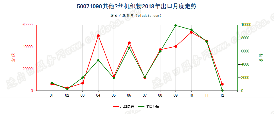 50071090其他绸丝机织物出口2018年月度走势图