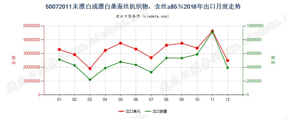 50072011未漂白或漂白桑蚕丝机织物，含丝≥85％出口2018年月度走势图