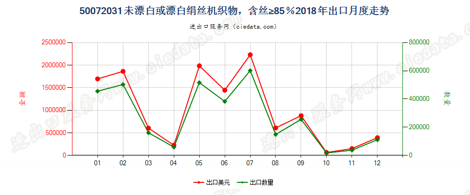 50072031未漂白或漂白绢丝机织物，含丝≥85％出口2018年月度走势图