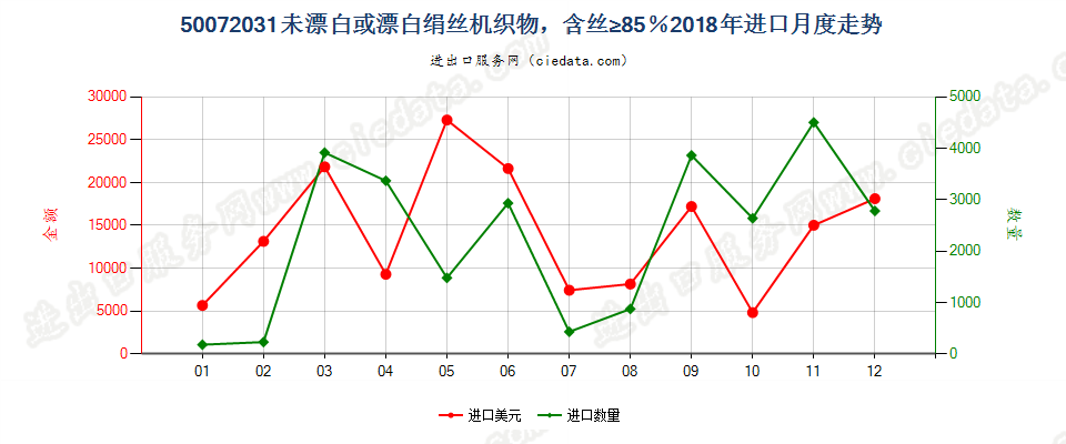 50072031未漂白或漂白绢丝机织物，含丝≥85％进口2018年月度走势图