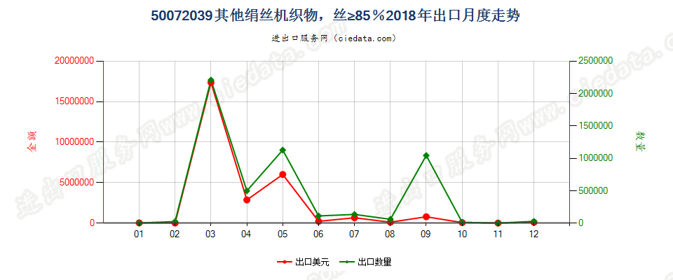 50072039其他绢丝机织物，丝≥85％出口2018年月度走势图