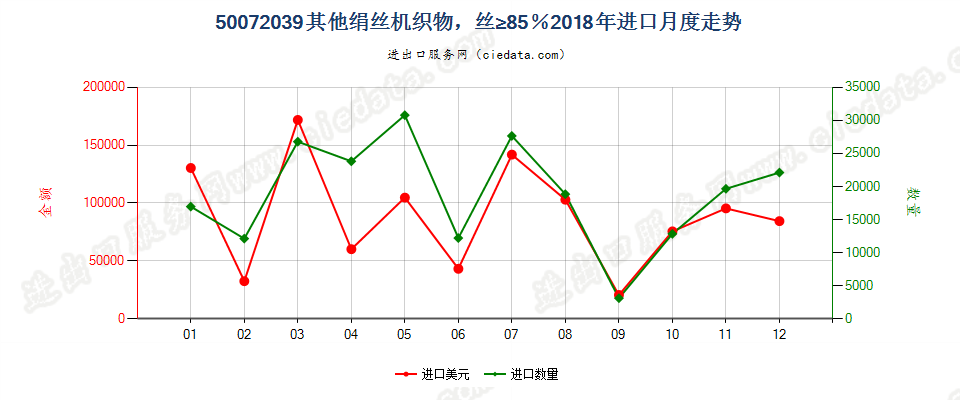 50072039其他绢丝机织物，丝≥85％进口2018年月度走势图