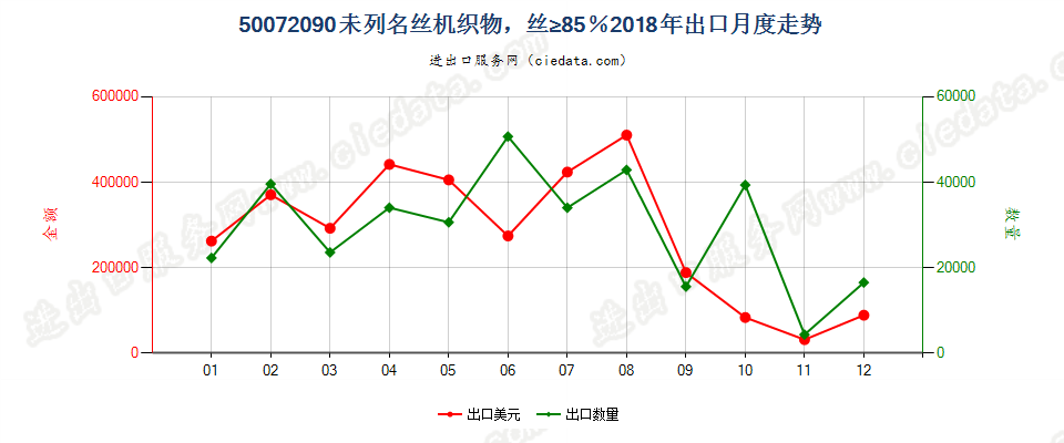 50072090未列名丝机织物，丝≥85％出口2018年月度走势图