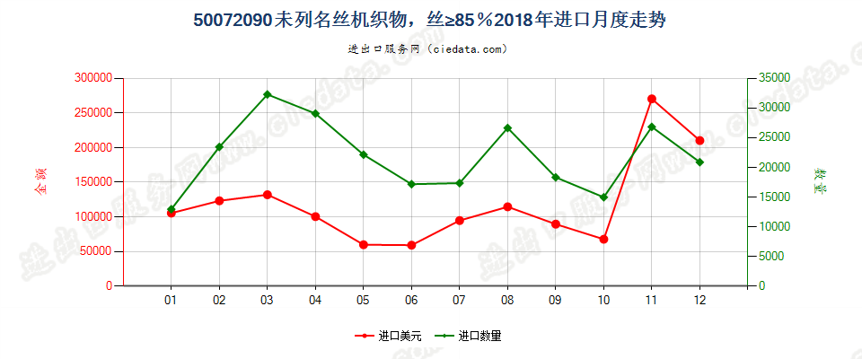 50072090未列名丝机织物，丝≥85％进口2018年月度走势图