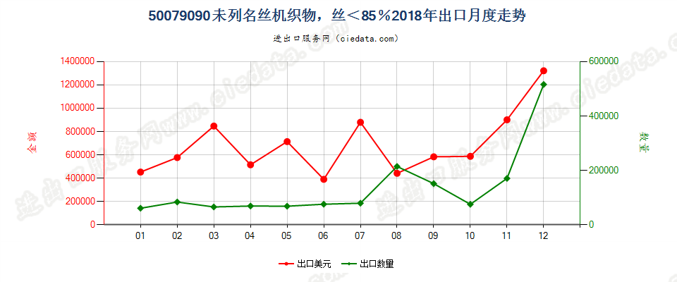 50079090未列名丝机织物，丝＜85％出口2018年月度走势图