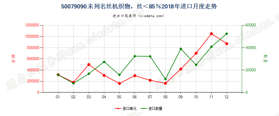 50079090未列名丝机织物，丝＜85％进口2018年月度走势图