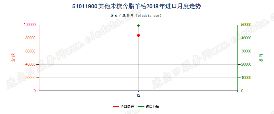 51011900其他未梳含脂羊毛进口2018年月度走势图