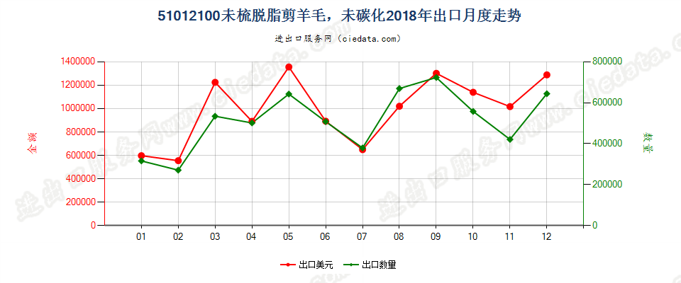 51012100未梳脱脂剪羊毛，未碳化出口2018年月度走势图