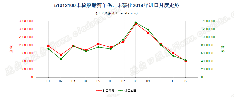 51012100未梳脱脂剪羊毛，未碳化进口2018年月度走势图