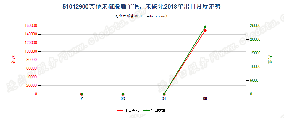 51012900其他未梳脱脂羊毛，未碳化出口2018年月度走势图