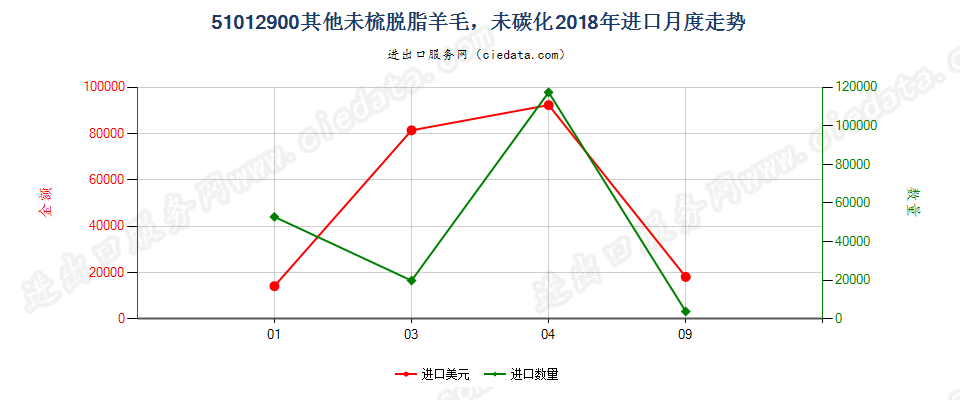 51012900其他未梳脱脂羊毛，未碳化进口2018年月度走势图