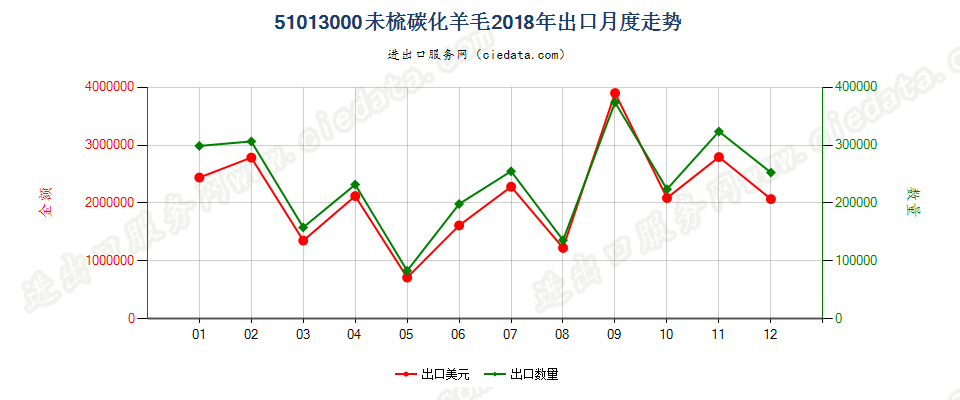 51013000未梳碳化羊毛出口2018年月度走势图