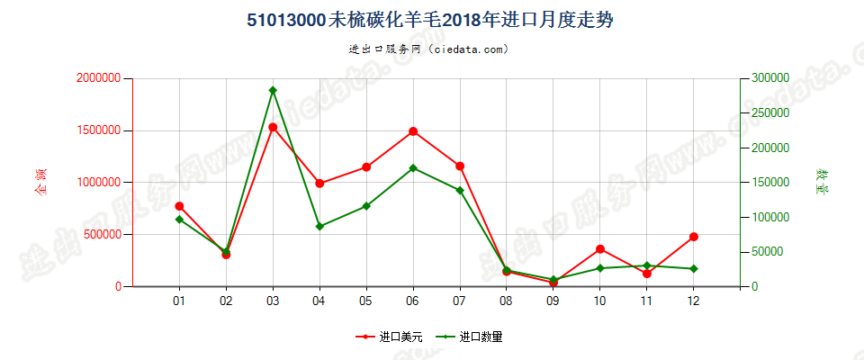 51013000未梳碳化羊毛进口2018年月度走势图