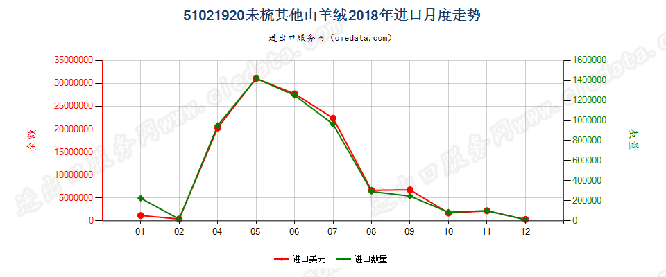 51021920未梳其他山羊绒进口2018年月度走势图