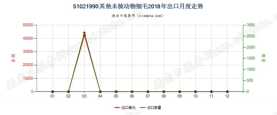 51021990其他未梳动物细毛出口2018年月度走势图