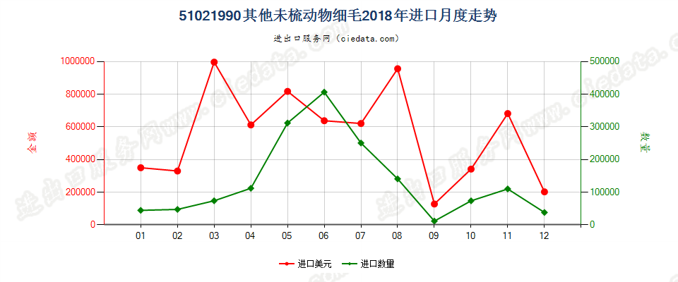 51021990其他未梳动物细毛进口2018年月度走势图