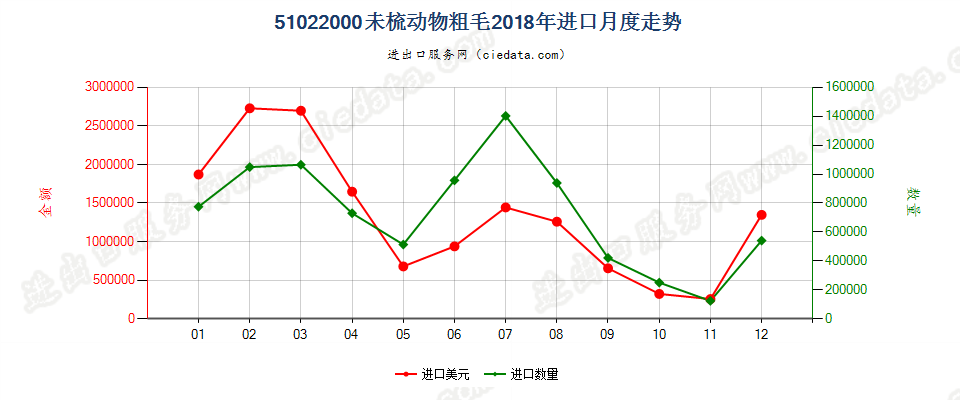 51022000未梳动物粗毛进口2018年月度走势图