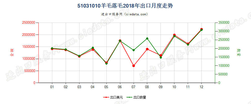 51031010羊毛落毛出口2018年月度走势图