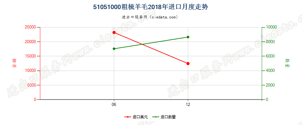 51051000粗梳羊毛进口2018年月度走势图