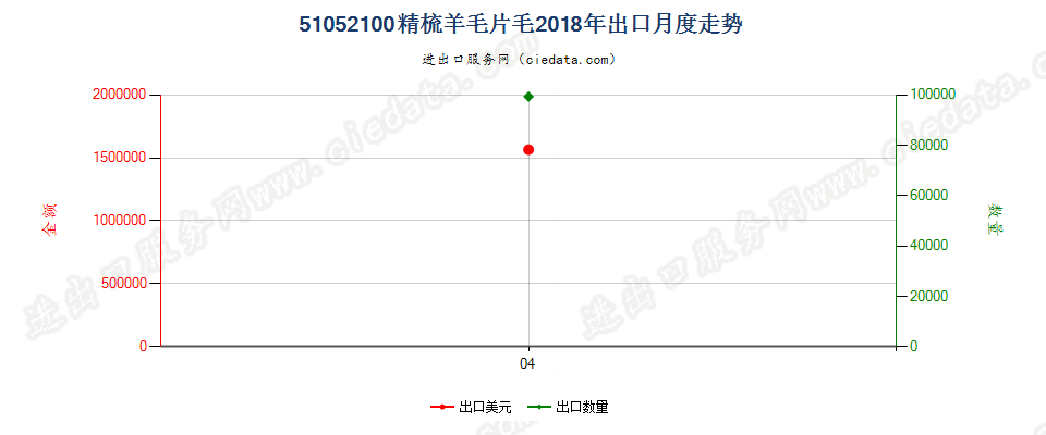 51052100精梳羊毛片毛出口2018年月度走势图