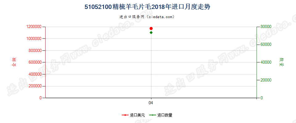 51052100精梳羊毛片毛进口2018年月度走势图