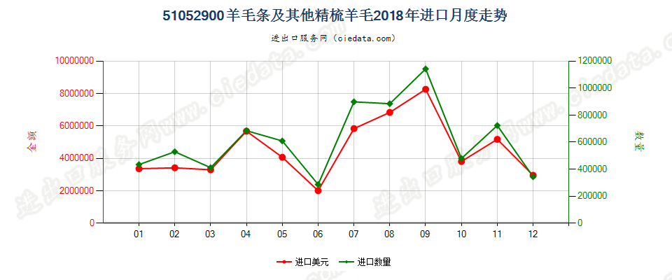 51052900羊毛条及其他精梳羊毛进口2018年月度走势图