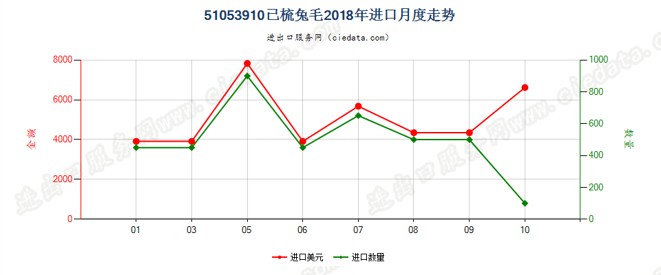 51053910已梳兔毛进口2018年月度走势图