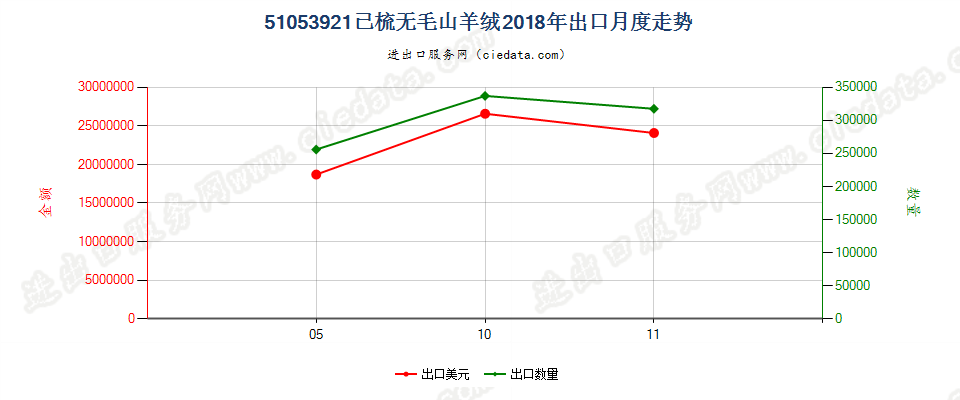 51053921已梳无毛山羊绒出口2018年月度走势图