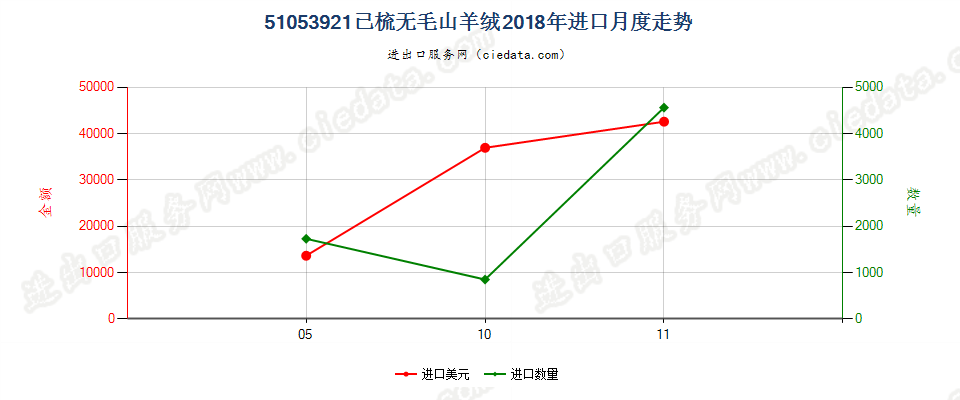 51053921已梳无毛山羊绒进口2018年月度走势图