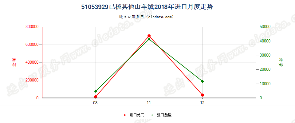 51053929已梳其他山羊绒进口2018年月度走势图