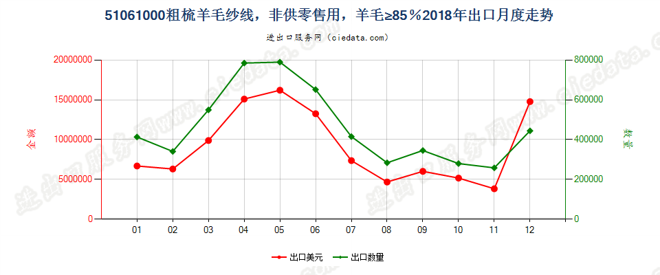 51061000粗梳羊毛纱线，非供零售用，羊毛≥85％出口2018年月度走势图