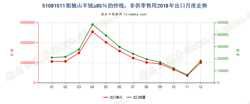 51081011粗梳山羊绒≥85％的纱线，非供零售用出口2018年月度走势图