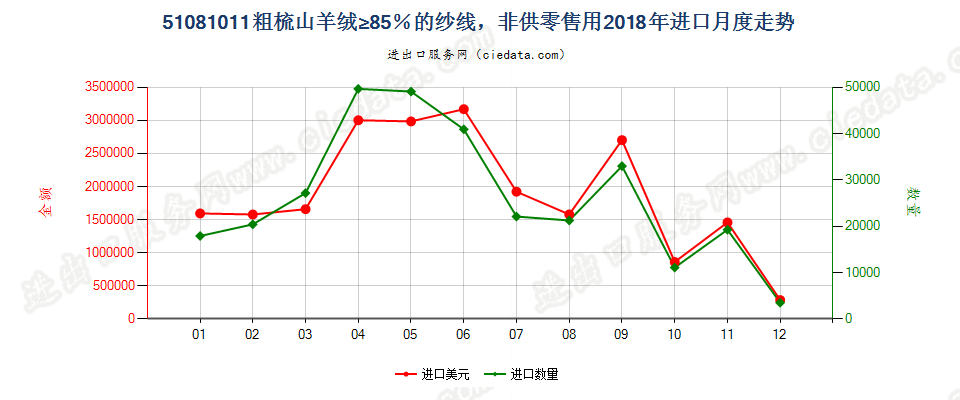 51081011粗梳山羊绒≥85％的纱线，非供零售用进口2018年月度走势图