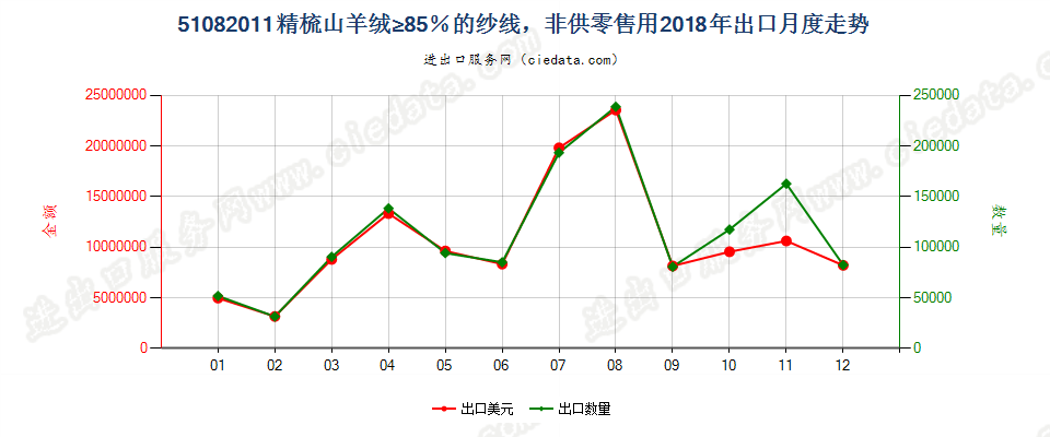 51082011精梳山羊绒≥85％的纱线，非供零售用出口2018年月度走势图