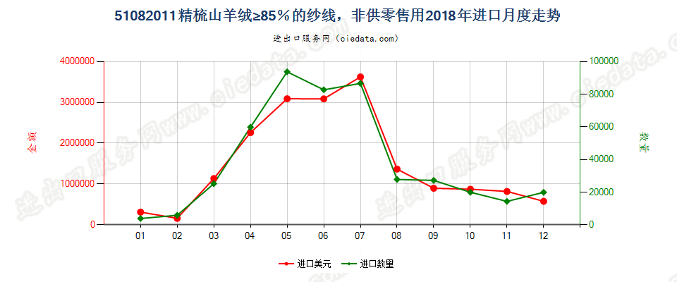 51082011精梳山羊绒≥85％的纱线，非供零售用进口2018年月度走势图