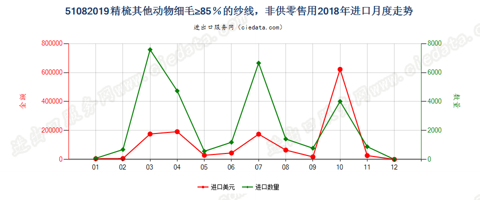 51082019精梳其他动物细毛≥85％的纱线，非供零售用进口2018年月度走势图