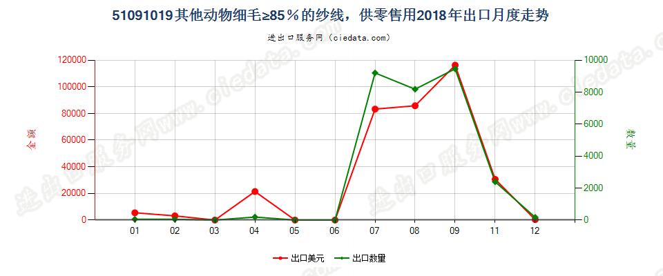 51091019其他动物细毛≥85％的纱线，供零售用出口2018年月度走势图