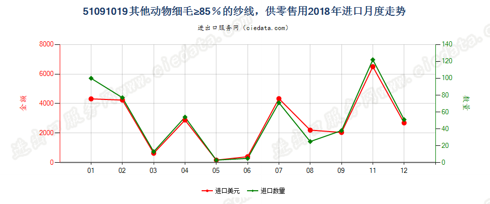 51091019其他动物细毛≥85％的纱线，供零售用进口2018年月度走势图