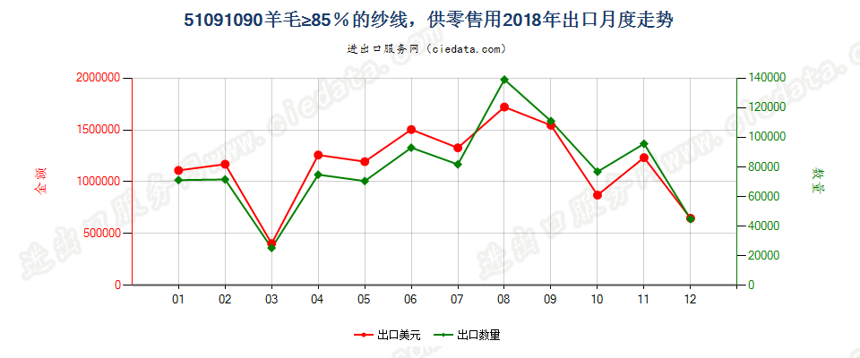 51091090羊毛≥85％的纱线，供零售用出口2018年月度走势图