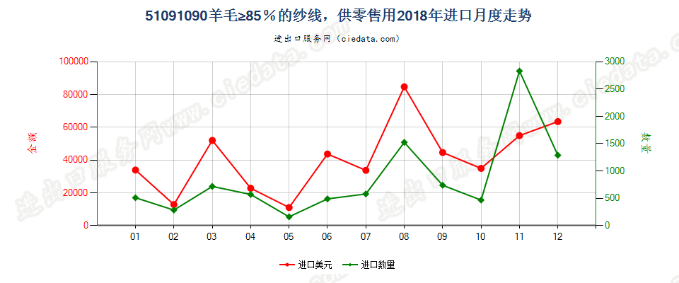 51091090羊毛≥85％的纱线，供零售用进口2018年月度走势图