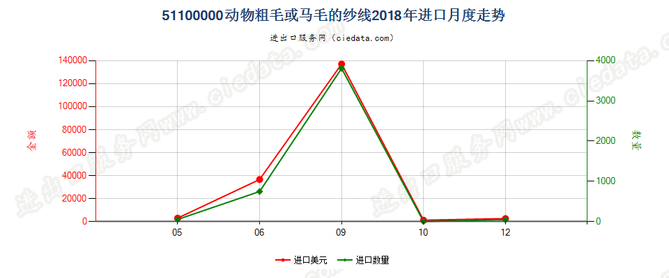 51100000动物粗毛或马毛的纱线进口2018年月度走势图