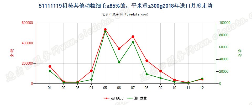 51111119粗梳其他动物细毛≥85%的，平米重≤300g进口2018年月度走势图